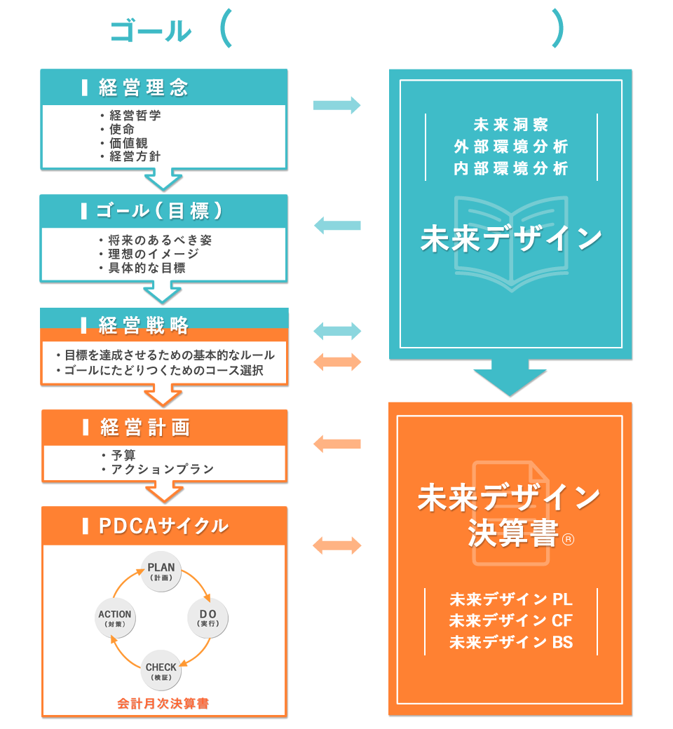 ゴオルメソッド図